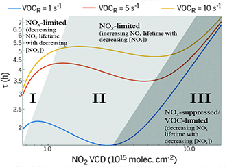  A  shifting lifetime for nitrogen oxides