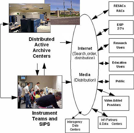 Diagram explaining how collected data is process and distributed