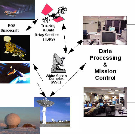 Diagram of the mission control of satellite mission