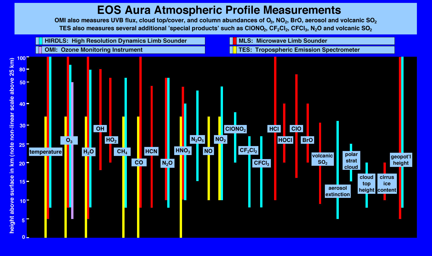 Atmospheric Profile Measurements