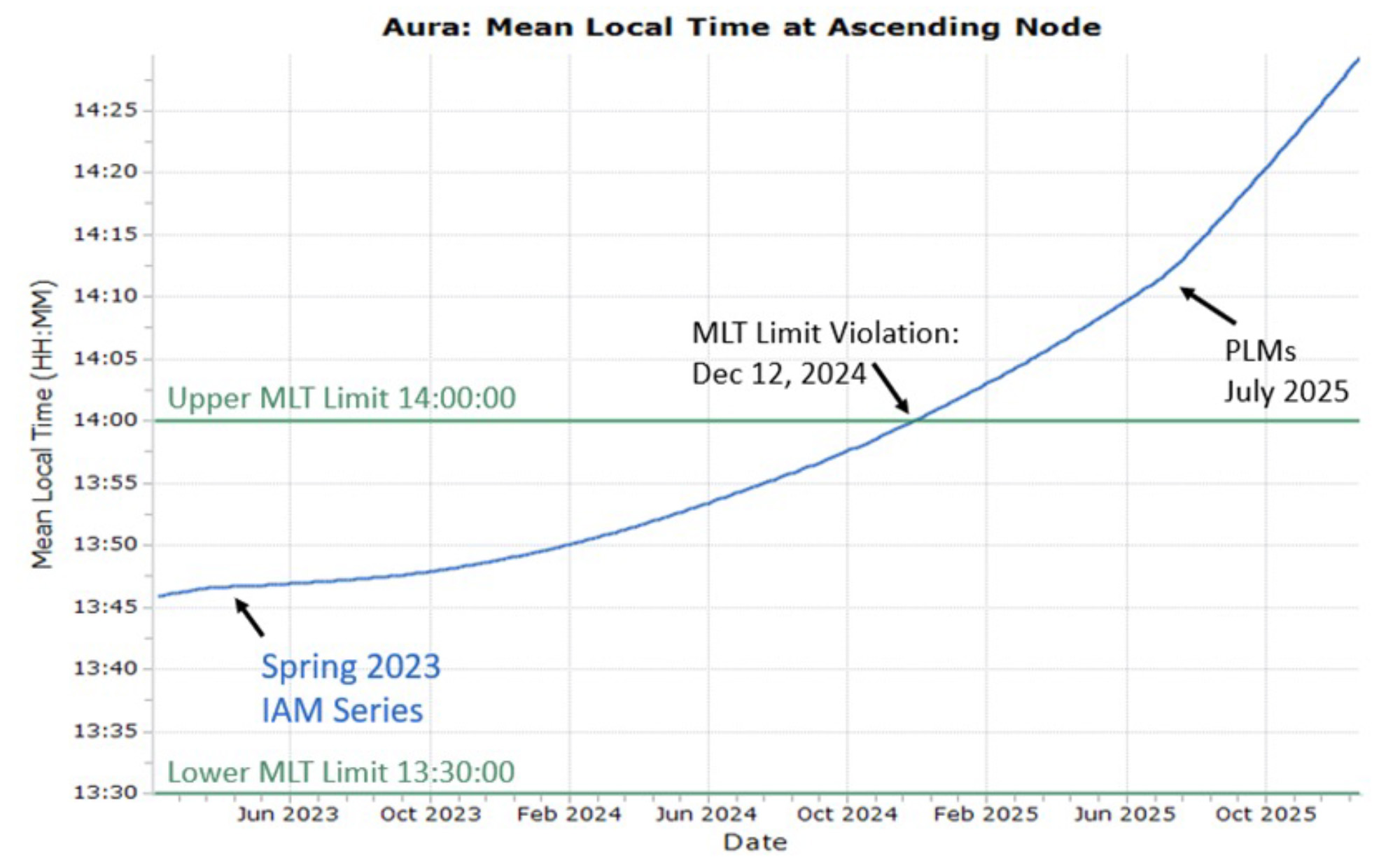Aura: Mean Local Time at Ascending Node