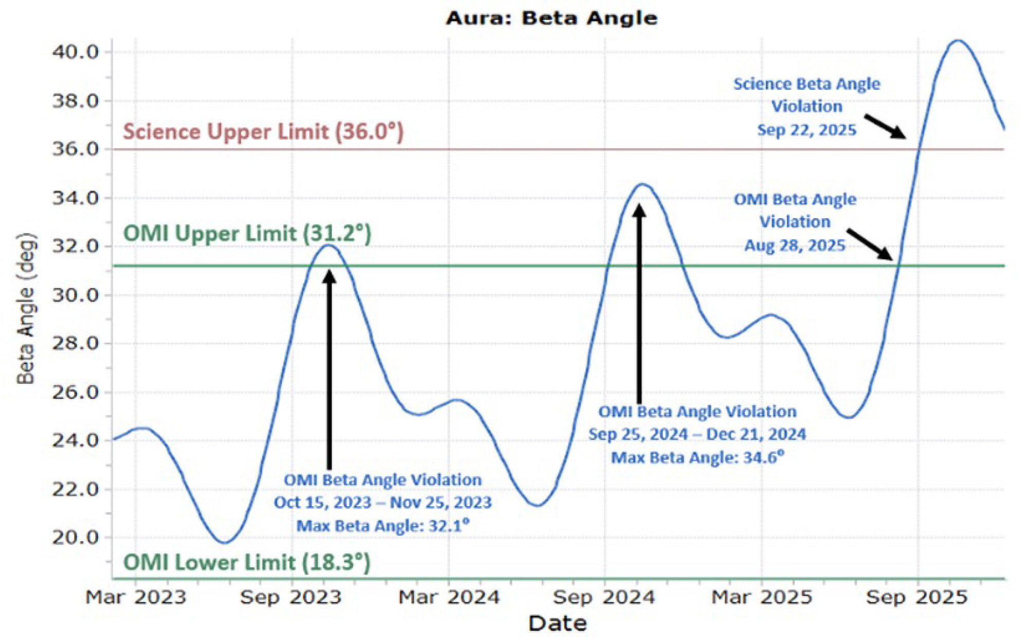 The OMI solar spectral irradiance (SSI) data product is sensitive to changes in the beta angle.