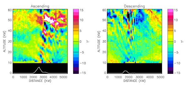 Figure 3. Wave temperature fluctuations shown as   functions of horizontal distance and altitude along the two segments highlighted in Figure 2.