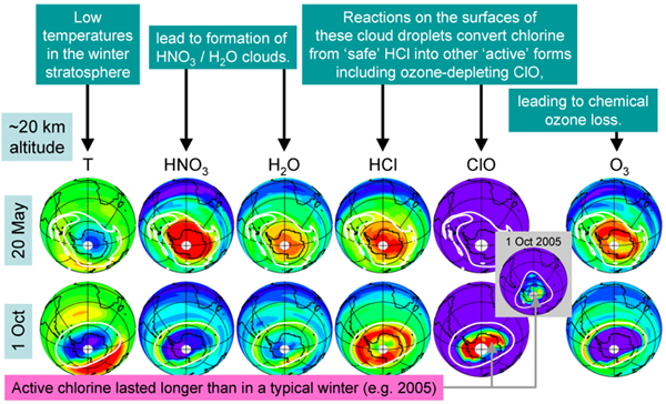 Figure : Prolonged low temperatures in September 2006 increased by the longevity of 'active chlorine', leading to a record area and depth of the ozone hole.