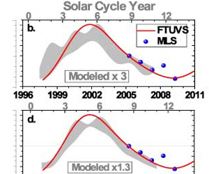 Hydroxyl radical (OH) response to the 11-year solar cycle