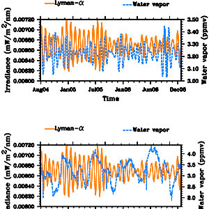 Signature of the Solar Rotational Cycle in Mesospheric Hydroxide and Water