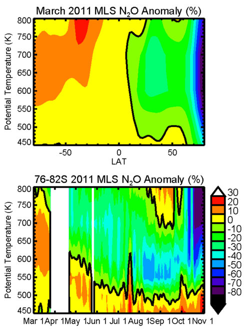  illustrates how the unusual composition of the 2011 Antarctic vortex came about. 