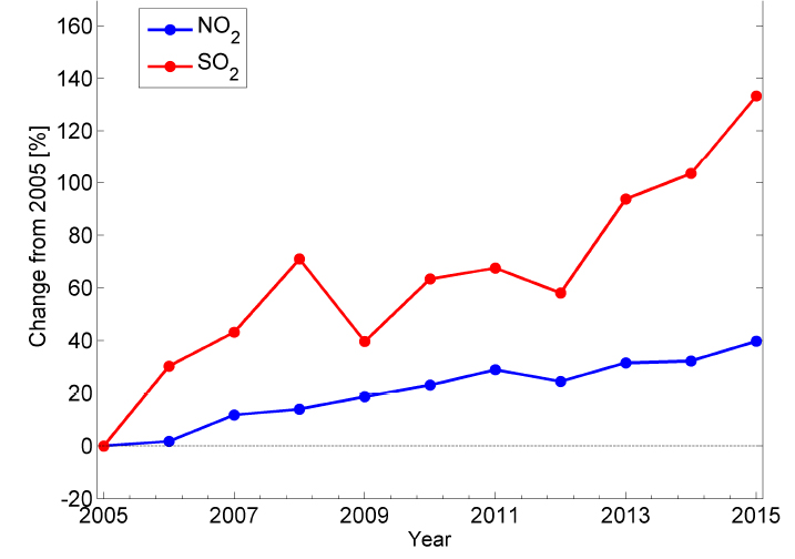 NE India Chart shows change an increase from 2005