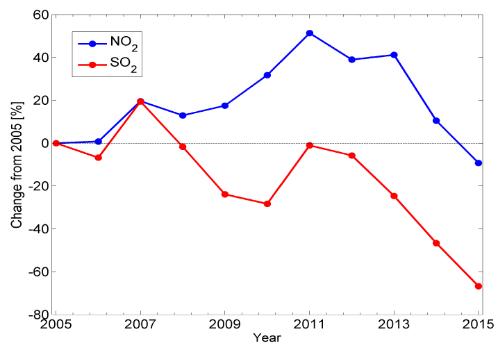 NE China Chart shows change decreasing from 2005