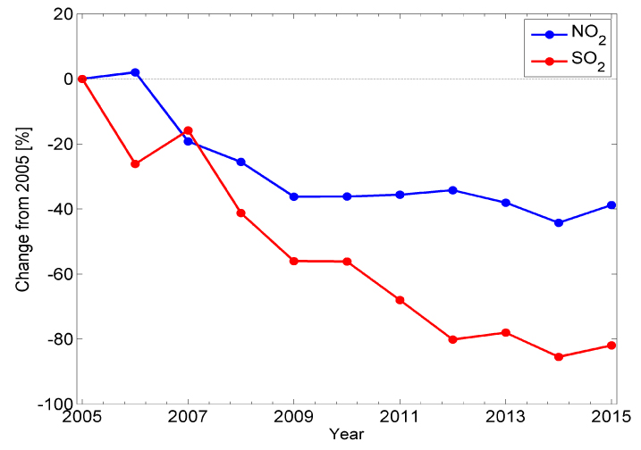 Ohio River Valley and SW Pennsylvania Chart shows change decreasing from 2005