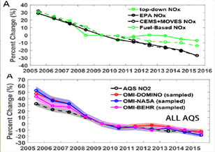  Nitrogen Dioxide Emission Reduction Slowdown Unexpected: Observed by Aura's Ozone Monitoring Instrument 