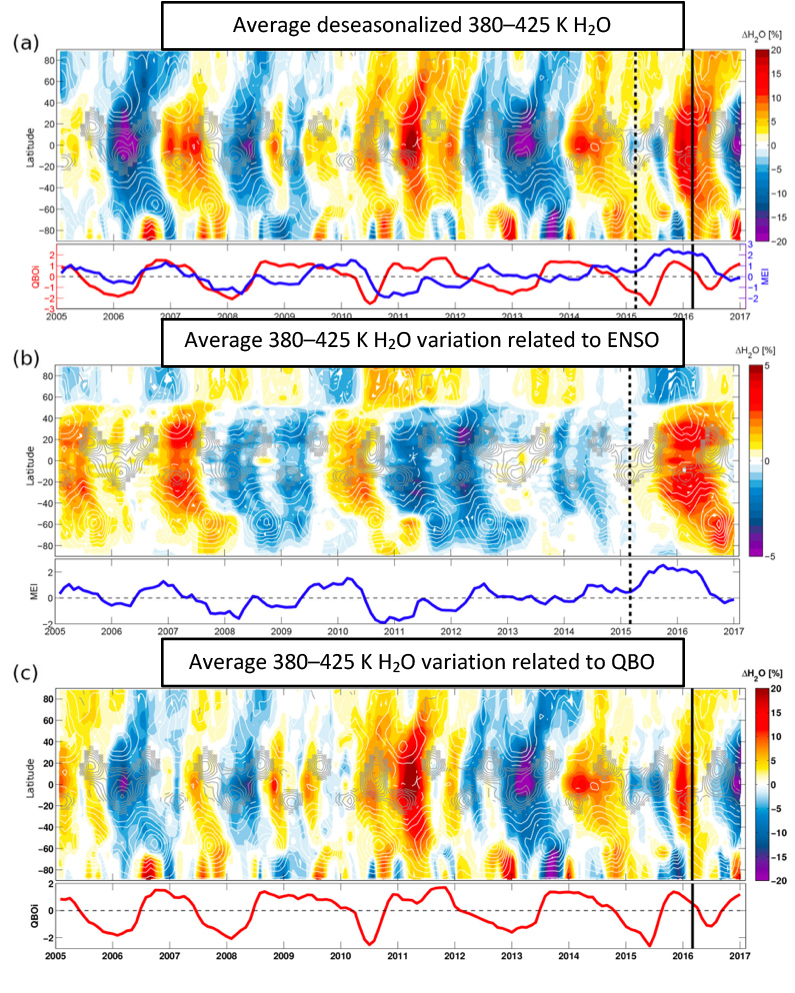 Response of stratospheric water vapor and ozone to the unusual timing of El Niño and the Quasi-Biennial Oscillation disruption of 2015-2016 