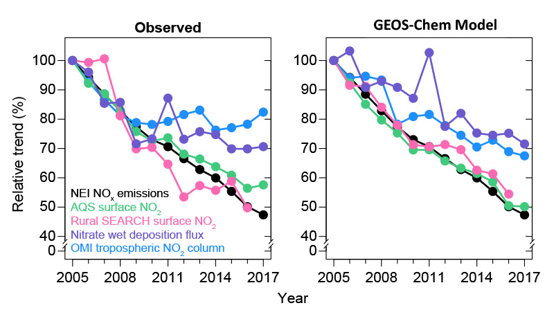 Relative trends since 2005 of NEI NO<small><sub>x</sub></small> emissions, OMI tropospheric NO<small><sub>2</sub></small> columns, surface NO2 concentrations, and nitrate wet deposition fluxes averaged over the contiguous US