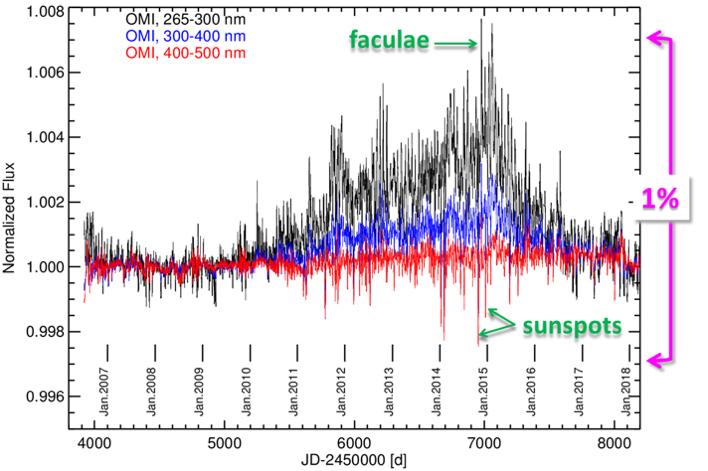The accurate, long-term Aura/OMI measurements reveal the intrinsic solar variability in unprecedented detail, down to ~0.1% for individual events (the line-of-sight passage of active facular regions or big groups of sunspots).