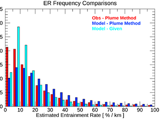 Convective entrainment rates estimated from Aura CO and CloudSat and CALIPSO observations 