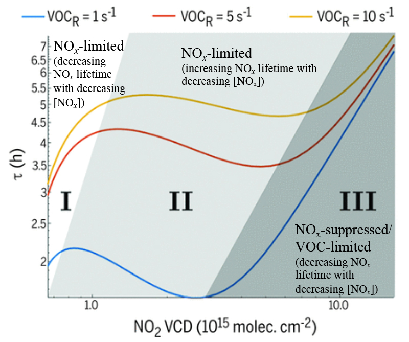 A theoretical model for the relationship between NOx lifetime and concentration.