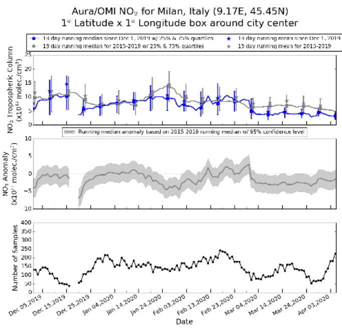 OMI nitrgen dioxide data over Milan, Italy