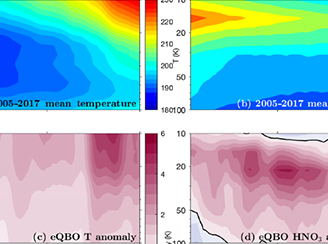  Energetic particle precipitation and the quasi-biennial oscillation modulate Antarctic springtime stratospheric column Nitrogen Dioxide 