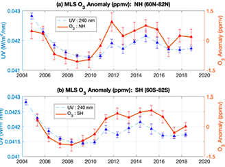 Solar Cycle Modulation of Nighttime Ozone Near the Mesopause  