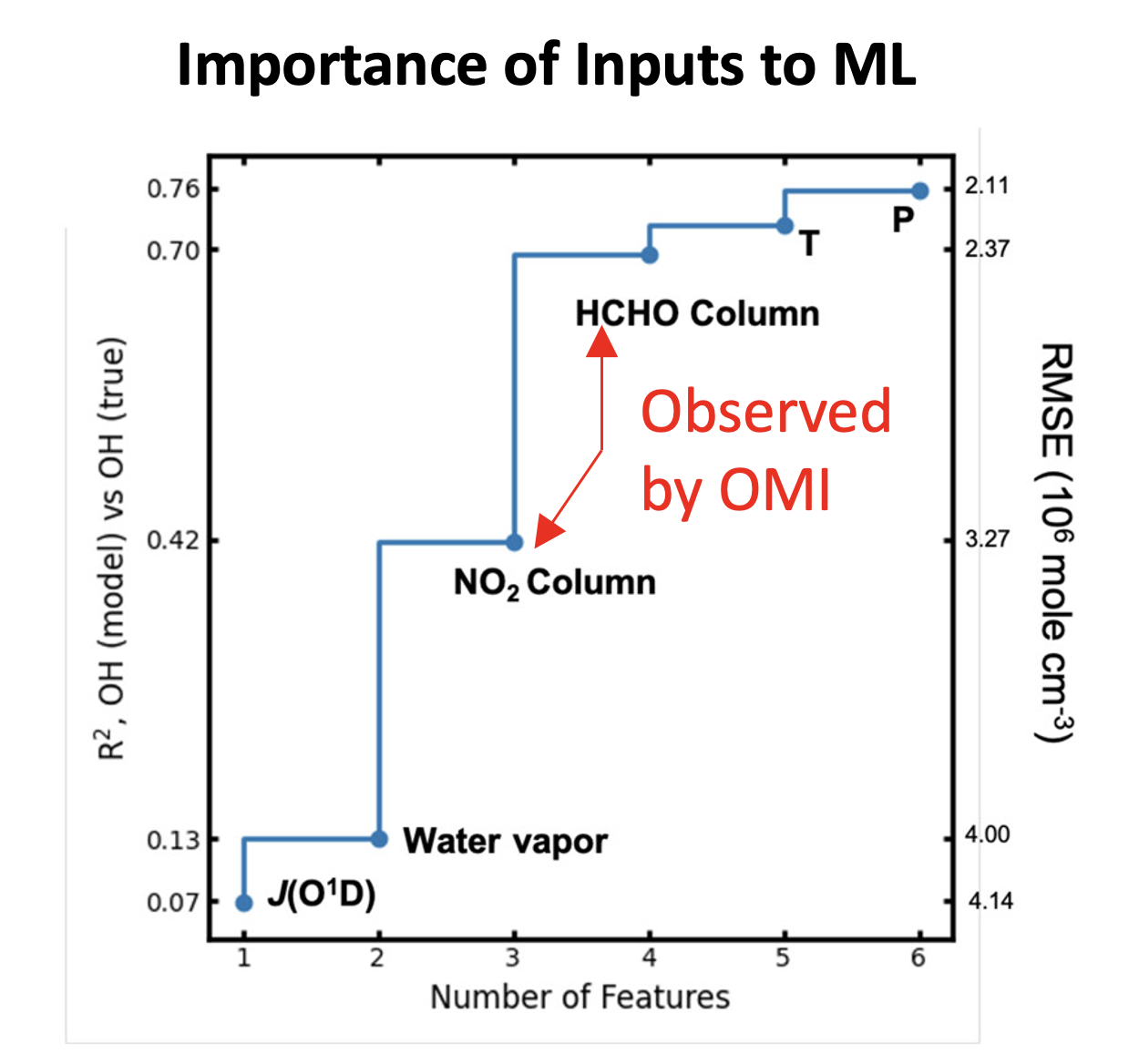 Importance of Inputs to ML