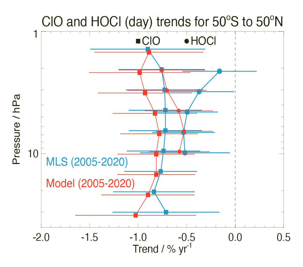  Fig. 2. Derived upper stratospheric trends 
