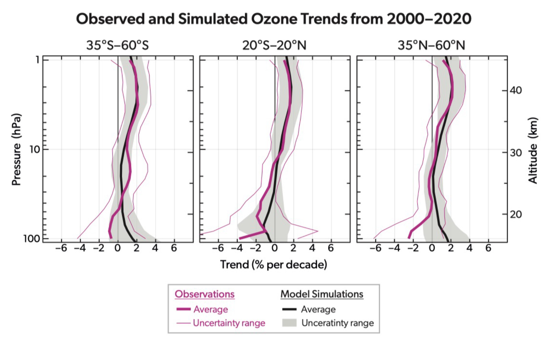 MLS data were central to many of the conclusions, including those for ozone trends