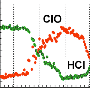 HCI measurements