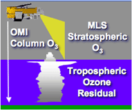 figure 3 : diagram OMI & MLS measure ozone