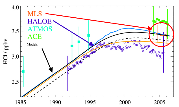 Figure : Monitoring the Decrease in Stratospheric Chlorine