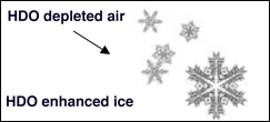 HDO Depleted Air / Advanced Ice